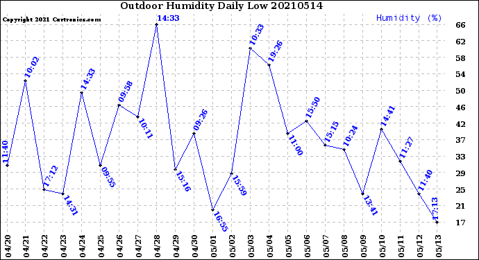Milwaukee Weather Outdoor Humidity<br>Daily Low