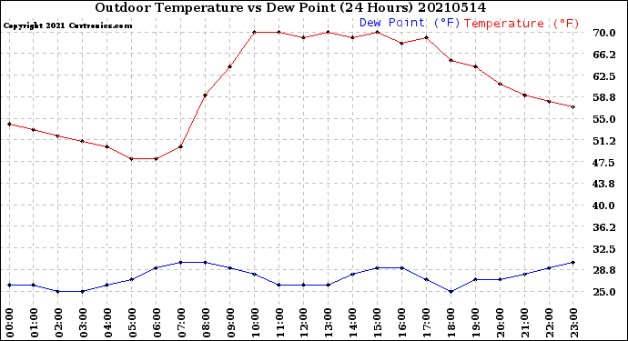Milwaukee Weather Outdoor Temperature<br>vs Dew Point<br>(24 Hours)