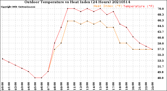 Milwaukee Weather Outdoor Temperature<br>vs Heat Index<br>(24 Hours)