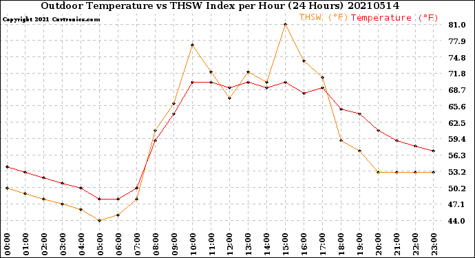 Milwaukee Weather Outdoor Temperature<br>vs THSW Index<br>per Hour<br>(24 Hours)