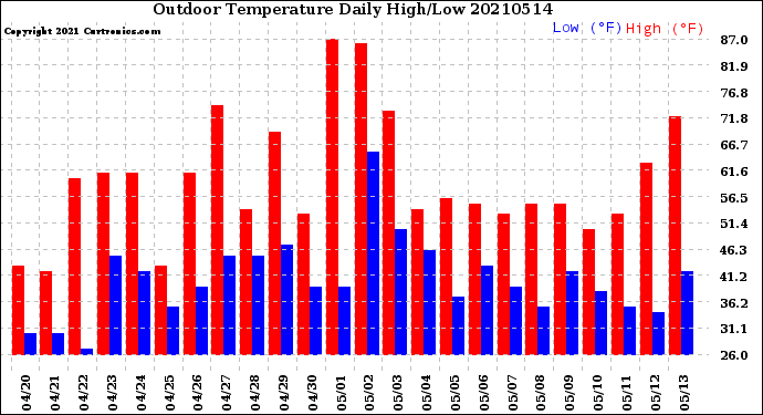 Milwaukee Weather Outdoor Temperature<br>Daily High/Low