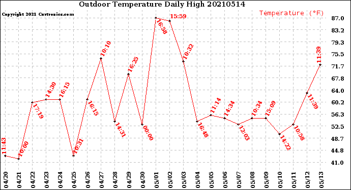 Milwaukee Weather Outdoor Temperature<br>Daily High