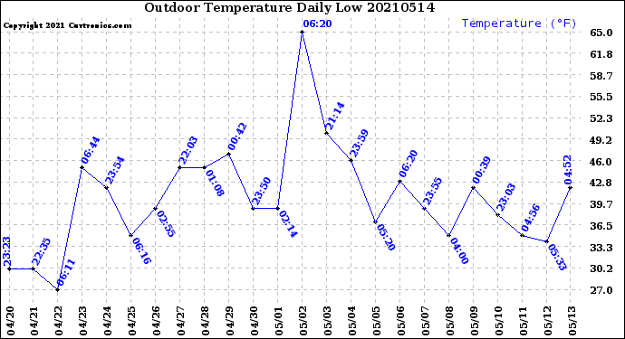 Milwaukee Weather Outdoor Temperature<br>Daily Low