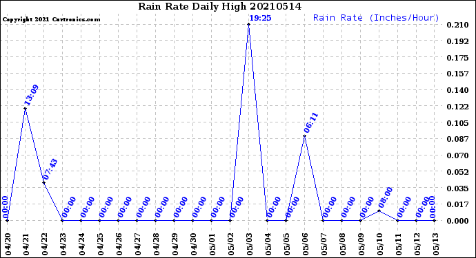 Milwaukee Weather Rain Rate<br>Daily High