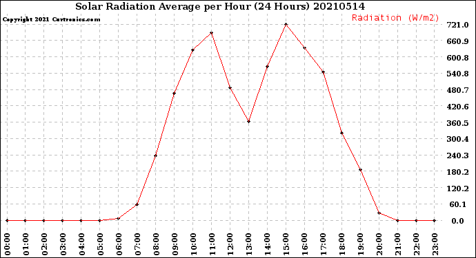 Milwaukee Weather Solar Radiation Average<br>per Hour<br>(24 Hours)