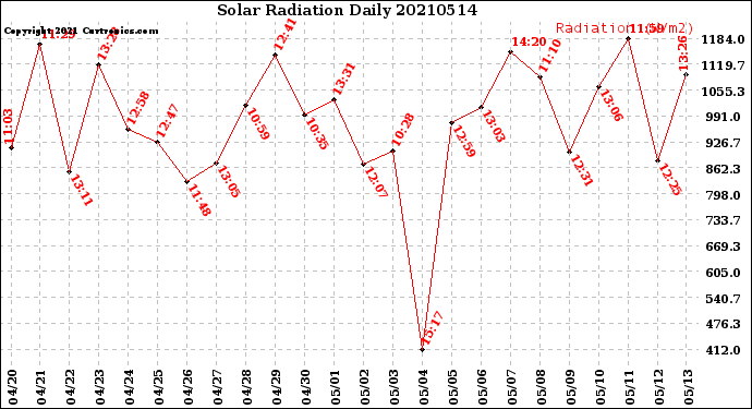 Milwaukee Weather Solar Radiation<br>Daily