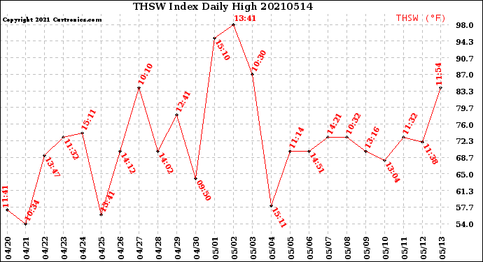 Milwaukee Weather THSW Index<br>Daily High