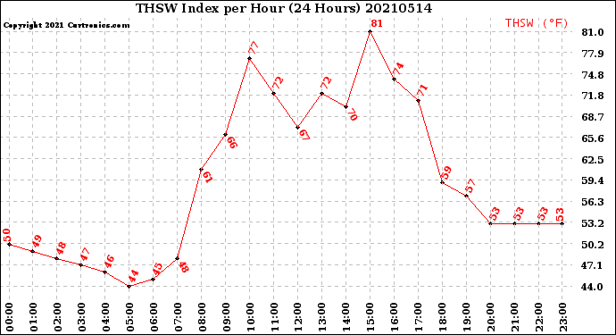 Milwaukee Weather THSW Index<br>per Hour<br>(24 Hours)