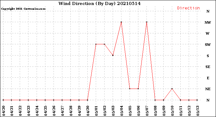 Milwaukee Weather Wind Direction<br>(By Day)