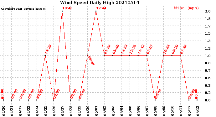 Milwaukee Weather Wind Speed<br>Daily High