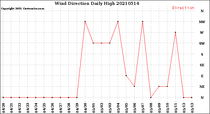 Milwaukee Weather Wind Direction<br>Daily High