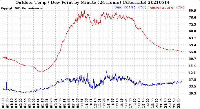 Milwaukee Weather Outdoor Temp / Dew Point<br>by Minute<br>(24 Hours) (Alternate)