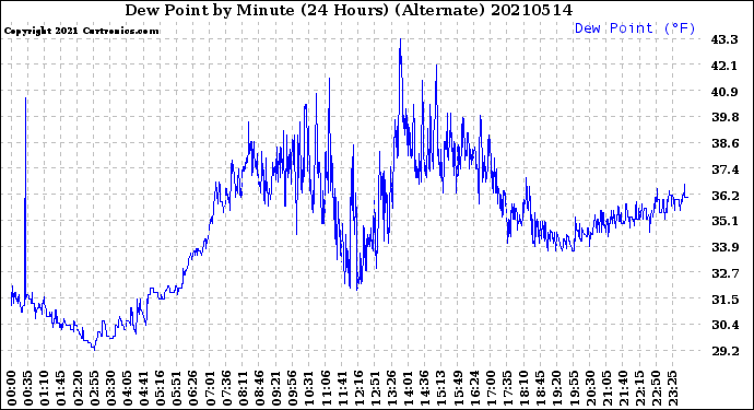 Milwaukee Weather Dew Point<br>by Minute<br>(24 Hours) (Alternate)