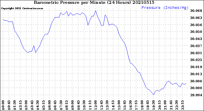 Milwaukee Weather Barometric Pressure<br>per Minute<br>(24 Hours)