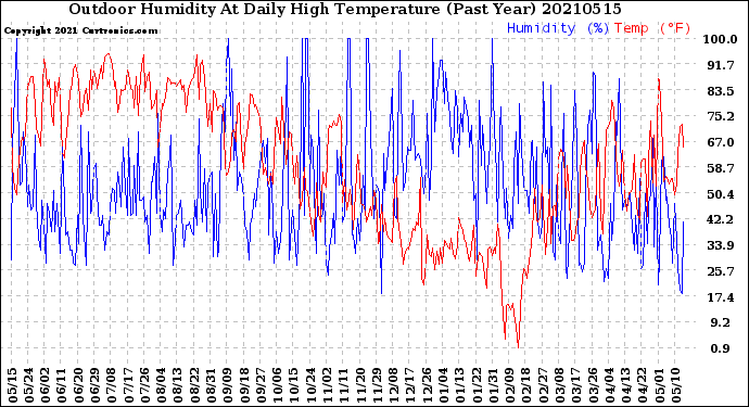 Milwaukee Weather Outdoor Humidity<br>At Daily High<br>Temperature<br>(Past Year)