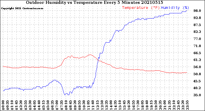 Milwaukee Weather Outdoor Humidity<br>vs Temperature<br>Every 5 Minutes