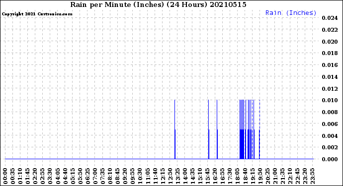 Milwaukee Weather Rain<br>per Minute<br>(Inches)<br>(24 Hours)