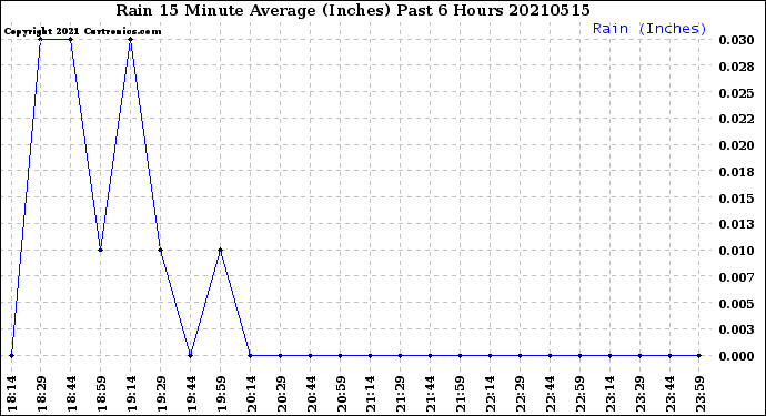 Milwaukee Weather Rain<br>15 Minute Average<br>(Inches)<br>Past 6 Hours
