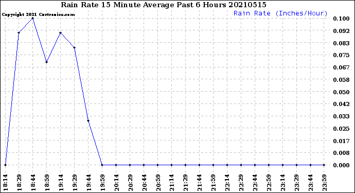 Milwaukee Weather Rain Rate<br>15 Minute Average<br>Past 6 Hours