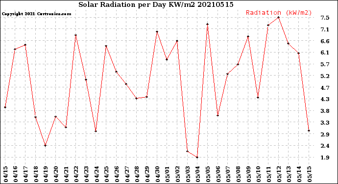 Milwaukee Weather Solar Radiation<br>per Day KW/m2