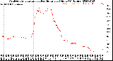 Milwaukee Weather Outdoor Temperature<br>vs Heat Index<br>per Minute<br>(24 Hours)