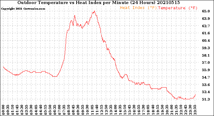 Milwaukee Weather Outdoor Temperature<br>vs Heat Index<br>per Minute<br>(24 Hours)