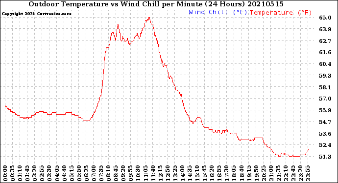 Milwaukee Weather Outdoor Temperature<br>vs Wind Chill<br>per Minute<br>(24 Hours)