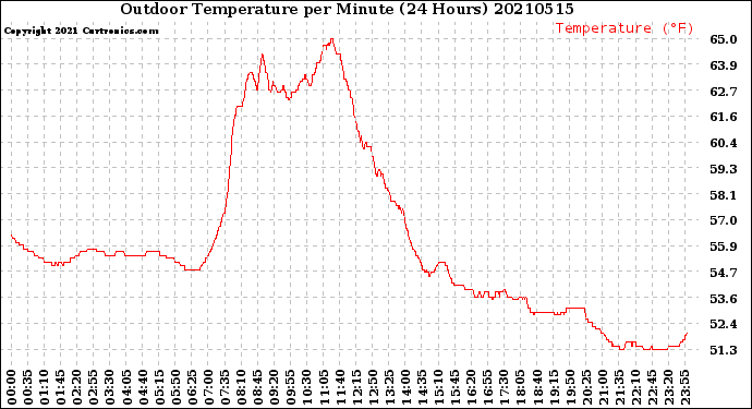 Milwaukee Weather Outdoor Temperature<br>per Minute<br>(24 Hours)
