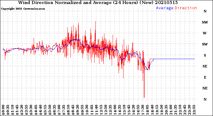 Milwaukee Weather Wind Direction<br>Normalized and Average<br>(24 Hours) (New)