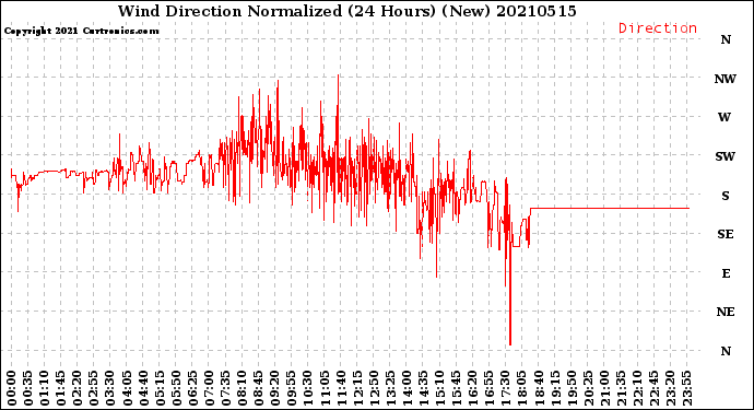 Milwaukee Weather Wind Direction<br>Normalized<br>(24 Hours) (New)