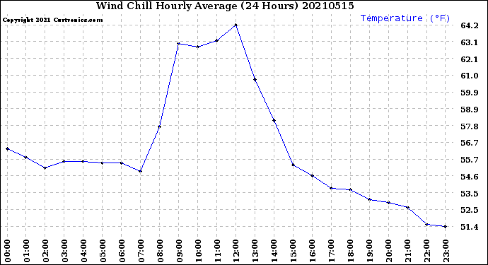 Milwaukee Weather Wind Chill<br>Hourly Average<br>(24 Hours)