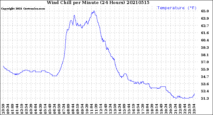 Milwaukee Weather Wind Chill<br>per Minute<br>(24 Hours)