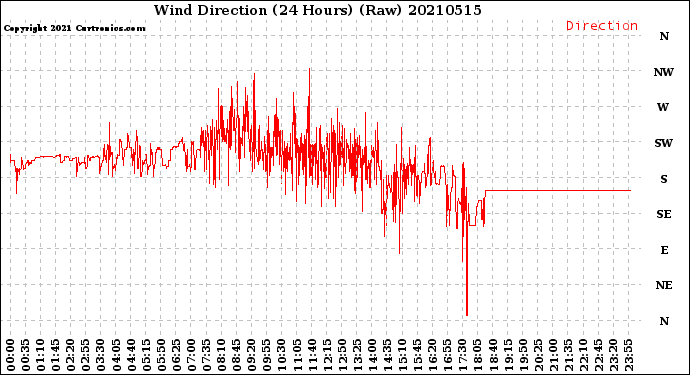 Milwaukee Weather Wind Direction<br>(24 Hours) (Raw)