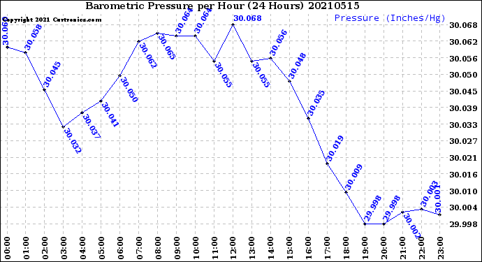 Milwaukee Weather Barometric Pressure<br>per Hour<br>(24 Hours)