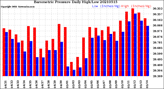 Milwaukee Weather Barometric Pressure<br>Daily High/Low