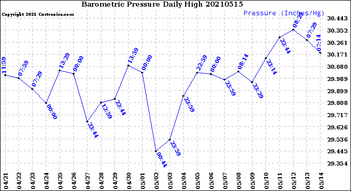 Milwaukee Weather Barometric Pressure<br>Daily High