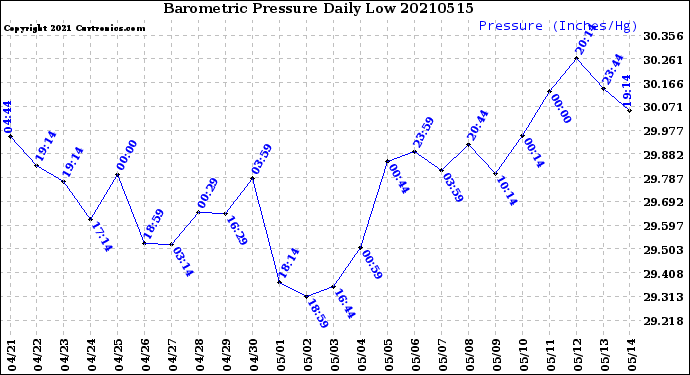 Milwaukee Weather Barometric Pressure<br>Daily Low