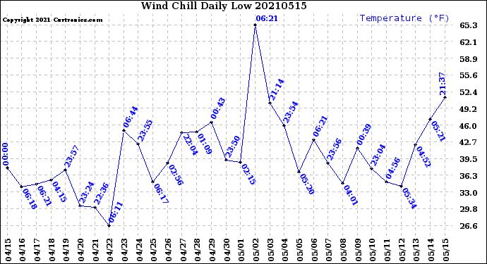 Milwaukee Weather Wind Chill<br>Daily Low