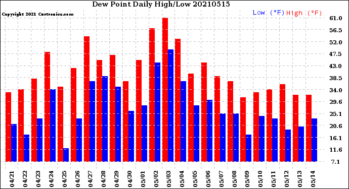 Milwaukee Weather Dew Point<br>Daily High/Low