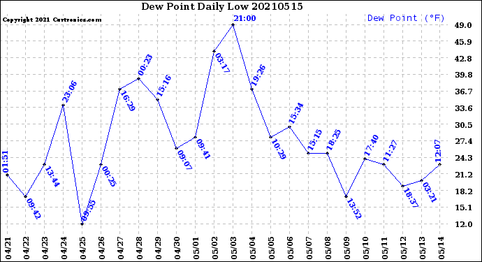 Milwaukee Weather Dew Point<br>Daily Low