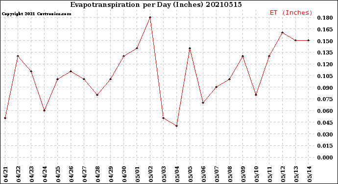 Milwaukee Weather Evapotranspiration<br>per Day (Inches)