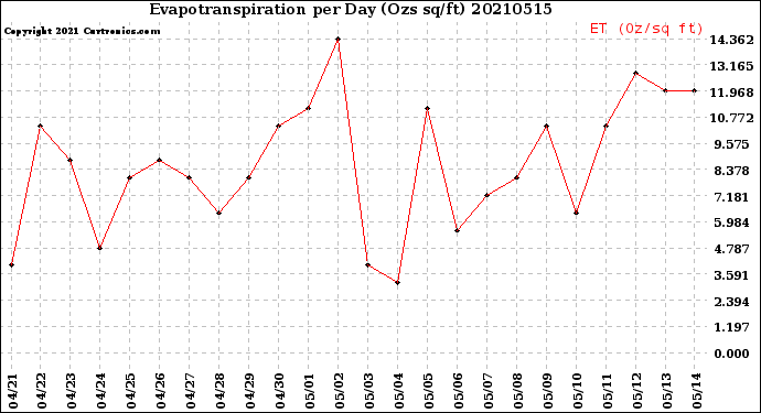 Milwaukee Weather Evapotranspiration<br>per Day (Ozs sq/ft)