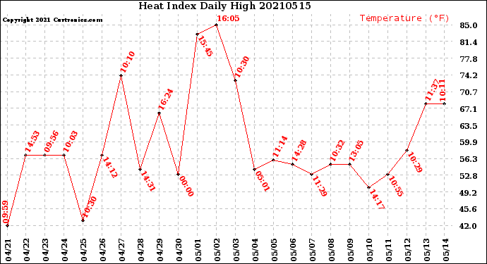 Milwaukee Weather Heat Index<br>Daily High