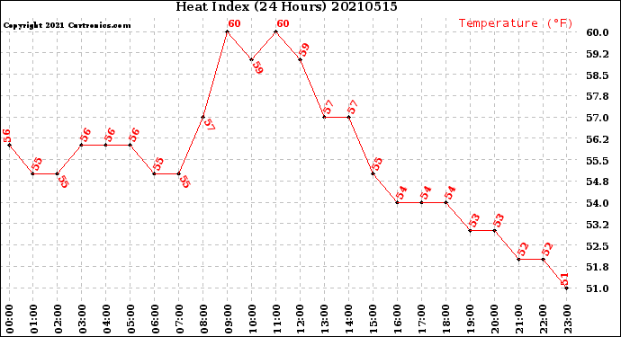 Milwaukee Weather Heat Index<br>(24 Hours)