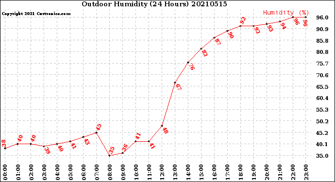Milwaukee Weather Outdoor Humidity<br>(24 Hours)