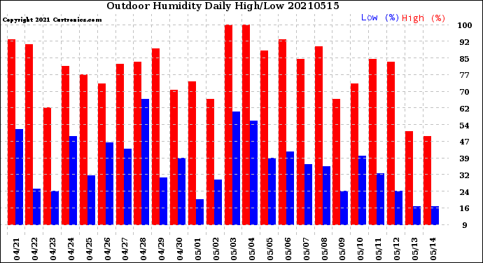 Milwaukee Weather Outdoor Humidity<br>Daily High/Low