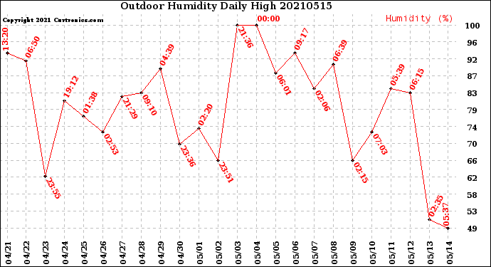 Milwaukee Weather Outdoor Humidity<br>Daily High