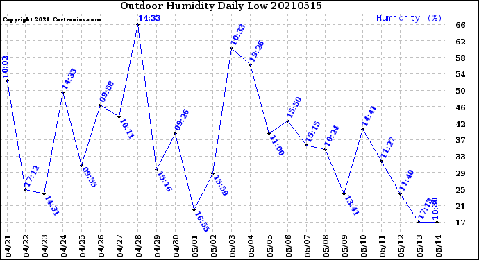 Milwaukee Weather Outdoor Humidity<br>Daily Low