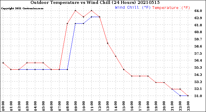 Milwaukee Weather Outdoor Temperature<br>vs Wind Chill<br>(24 Hours)