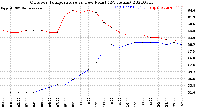 Milwaukee Weather Outdoor Temperature<br>vs Dew Point<br>(24 Hours)